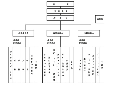 組織図